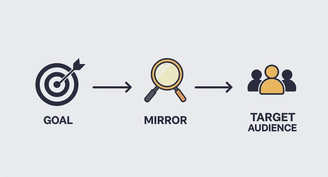 תרשים חץ המראה מסלול ממטרה, דרך ניתוח (מגדילה), אל הגדרת קהל היעד הנכון.