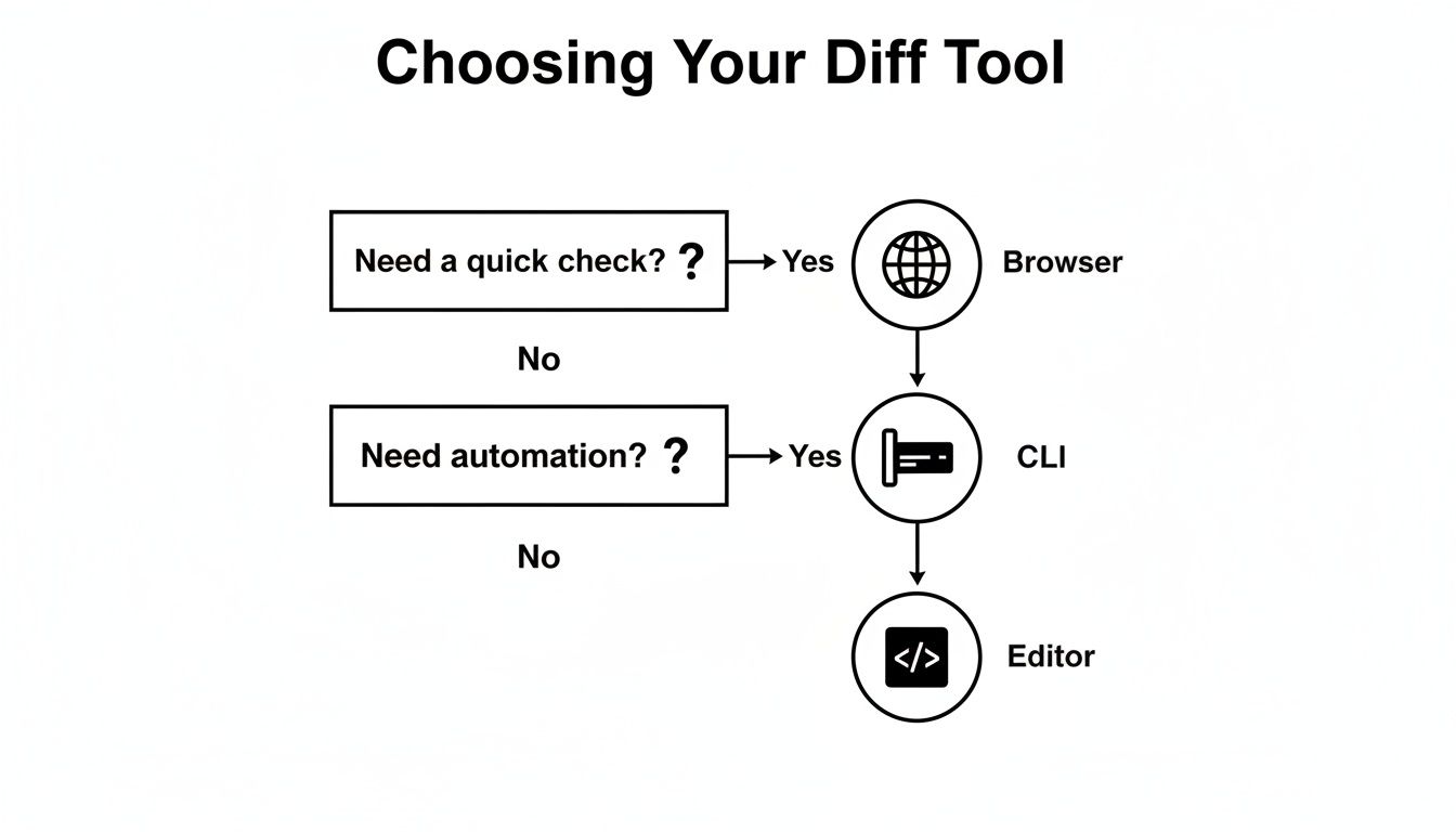 Diagrama de flujo para elegir una herramienta de comparación, guiando a los usuarios a navegador, CLI o editor según sus necesidades.