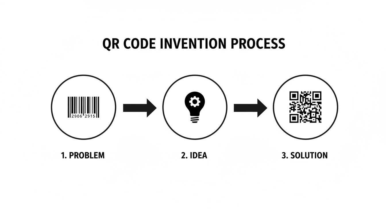 Diagram showing the QR code invention process from barcode problem, through an idea, to a QR code solution.