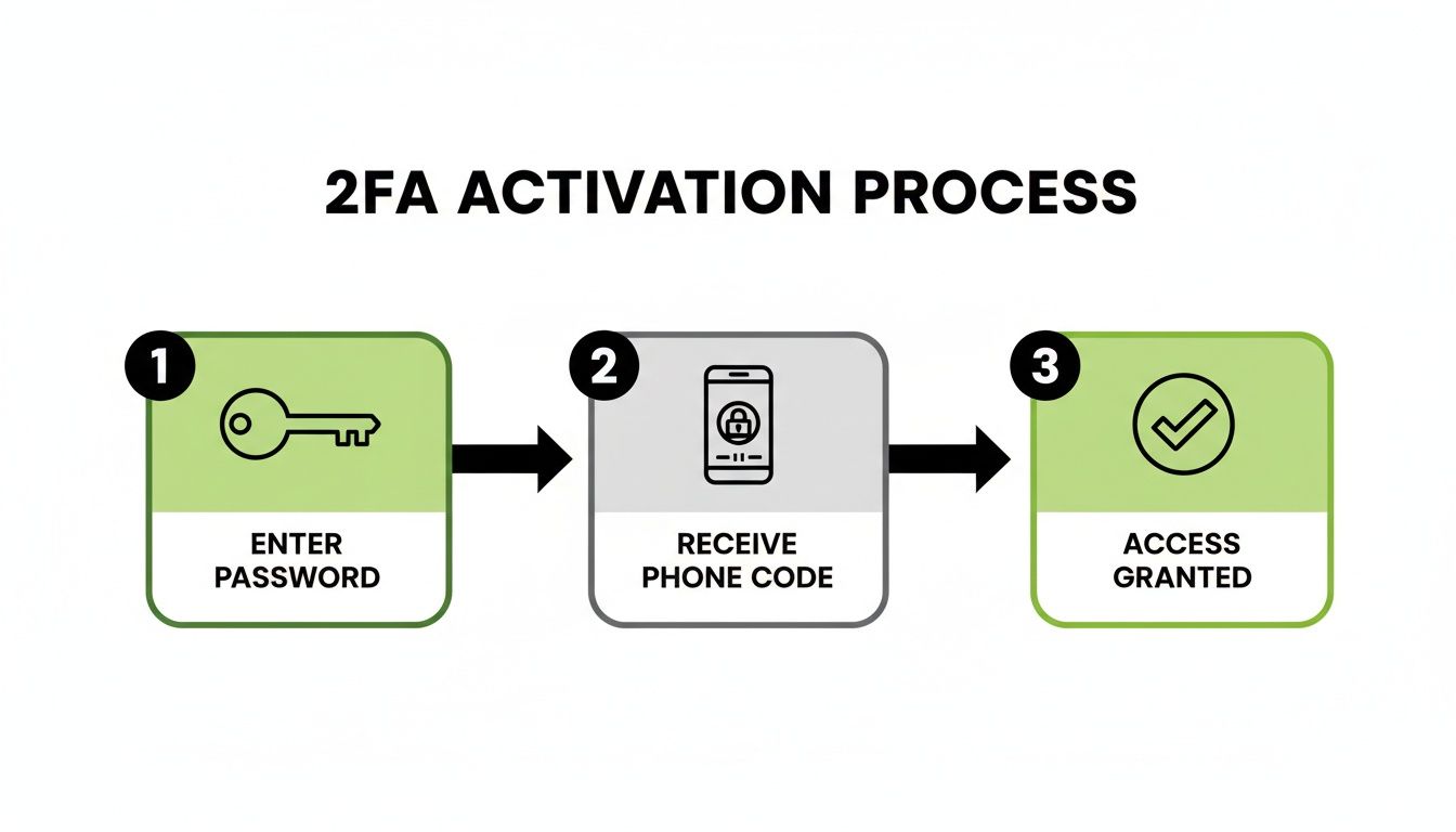 Flowchart illustrating the three steps of two-factor authentication (2FA) for secure access.
