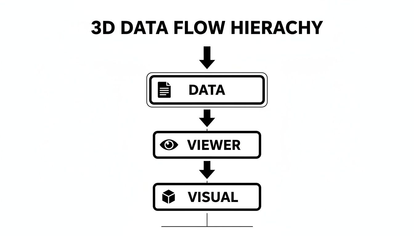 A diagram illustrating the 3D data flow hierarchy, showing data flowing through a viewer to a visual output.