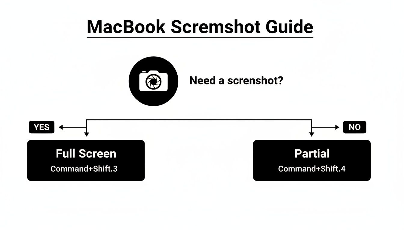 Um guia em fluxograma explicando como tirar capturas de tela em tela cheia ou parciais em um MacBook com atalhos de teclado.