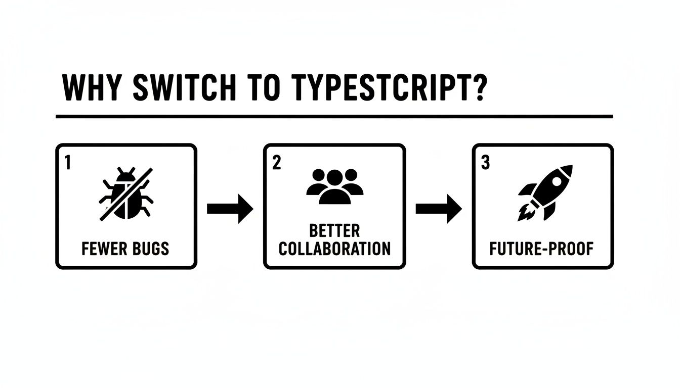 Diagrama ilustrando três razões principais para mudar para TypeScript: menos bugs, melhor colaboração e preparação para o futuro.