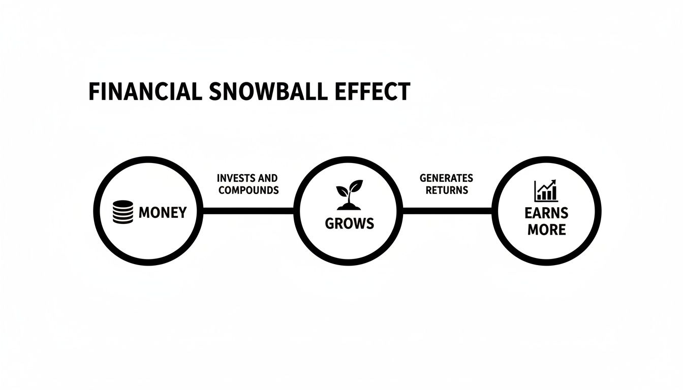 Diagram showing the financial snowball effect: money invests and compounds, grows, and earns more.