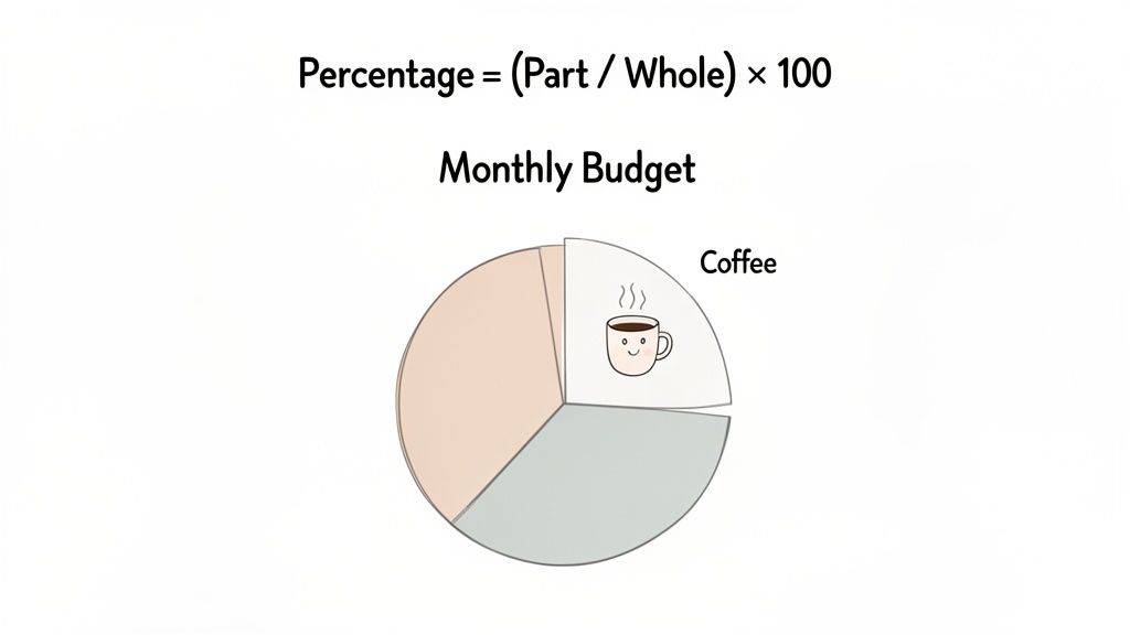 A diagram illustrates the percentage calculation formula and a monthly budget pie chart highlighting coffee expenses.