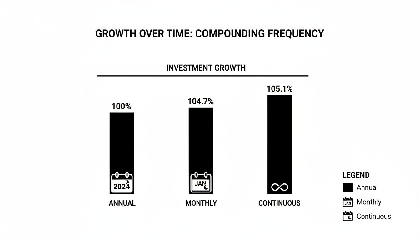 Infographic about how to calculate compound interest