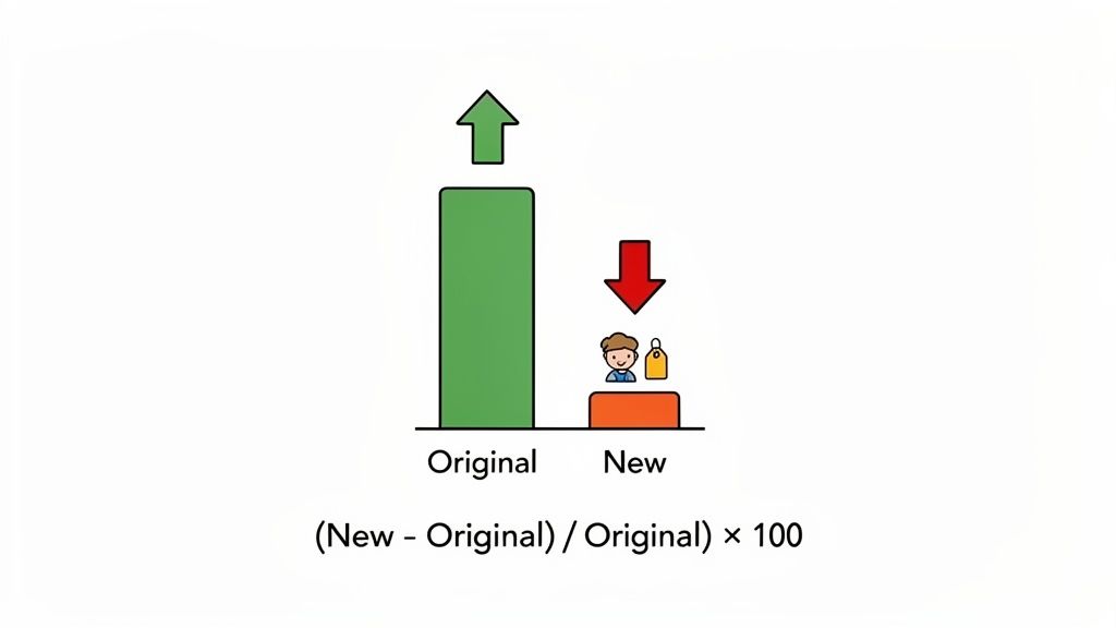 Bar chart illustrating a decrease from an original value to a new value, with a percentage change formula.