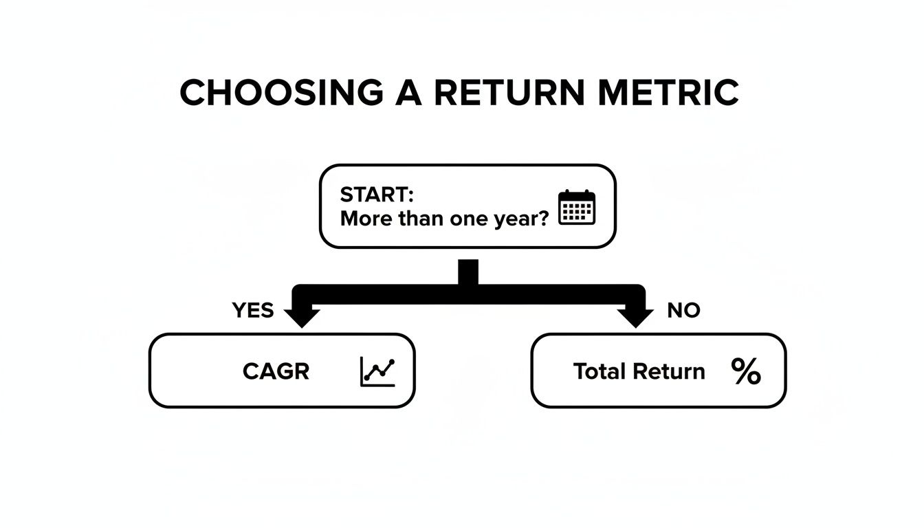 Flowchart guiding on choosing an investment return metric: CAGR for more than one year, Total Return for less.