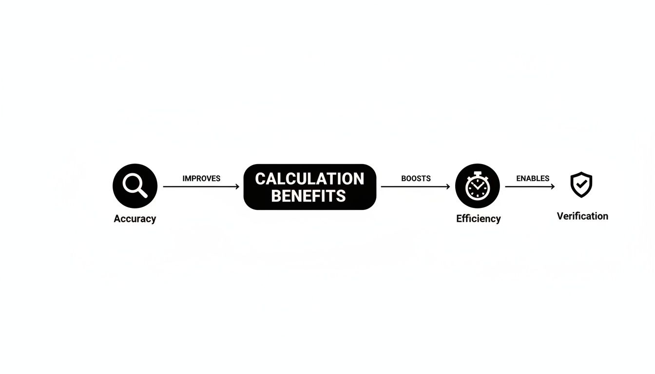 A flowchart details calculation benefits leading to improved accuracy, boosted efficiency, and enabled verification with icons.