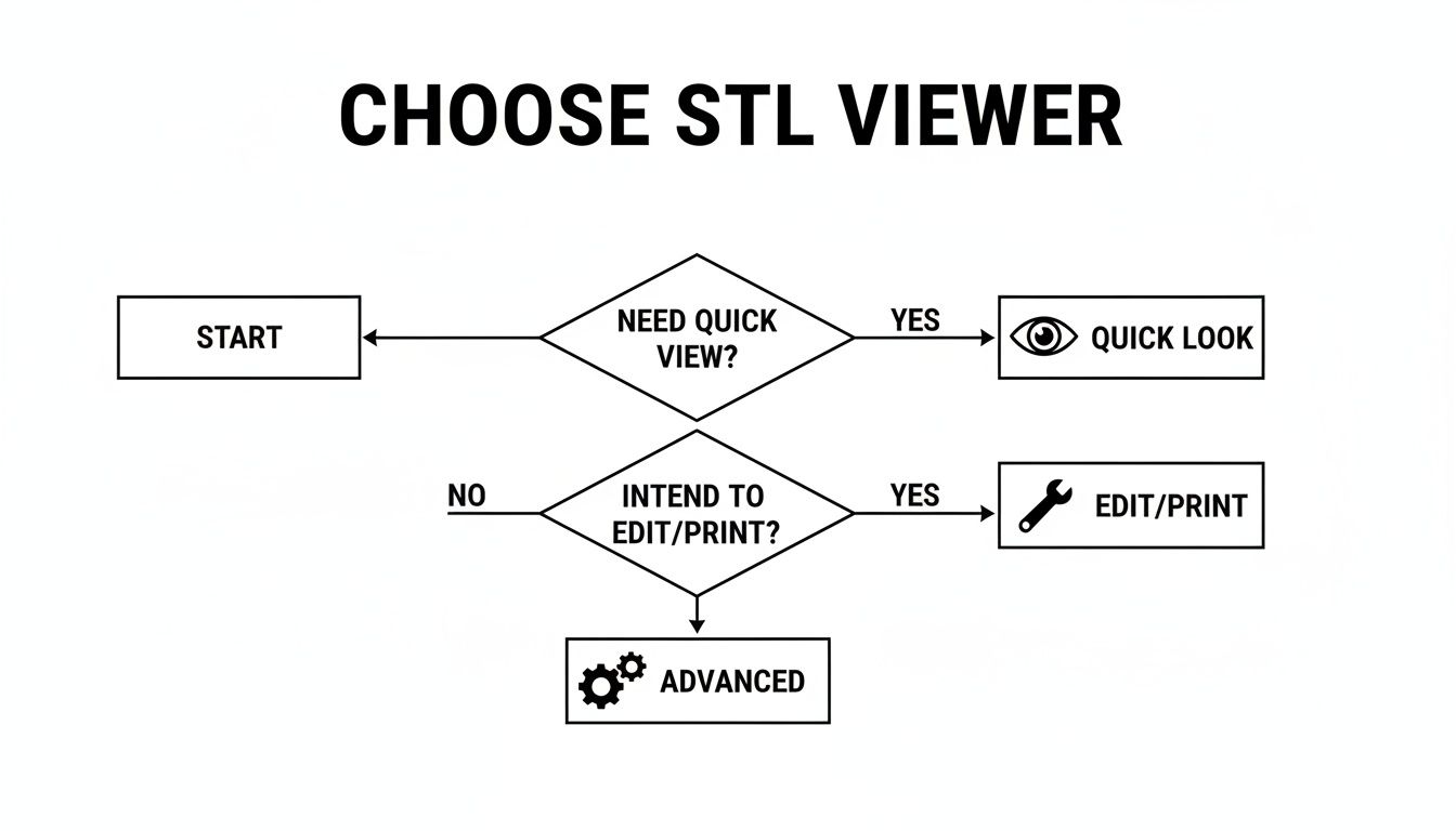 A flowchart titled 'CHOOSE STL VIEWER' guiding users through selecting an STL viewer based on quick view, edit/print, or advanced needs.
