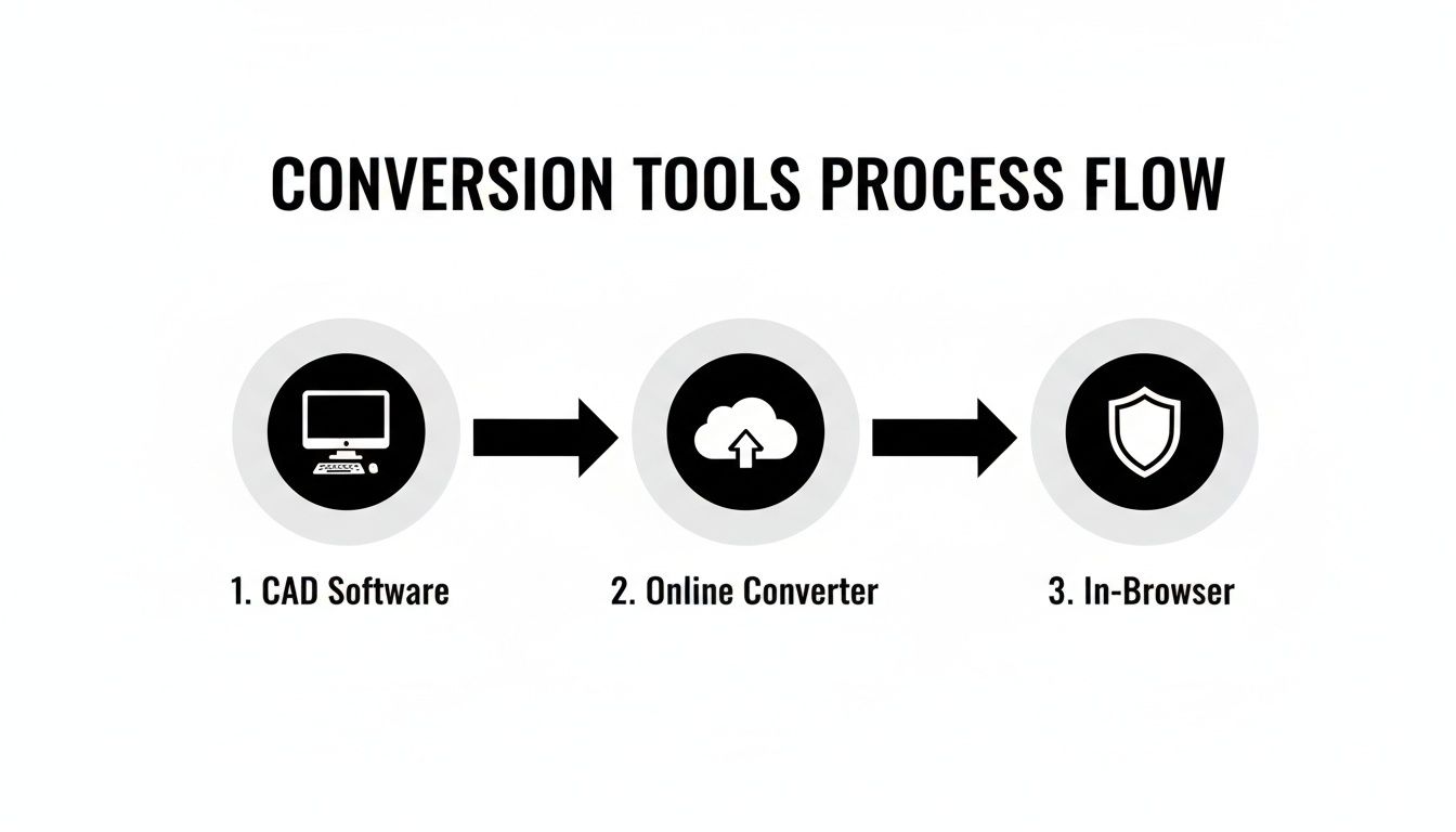 A diagram illustrating the conversion tools process flow: CAD Software, Online Converter, and In-Browser.