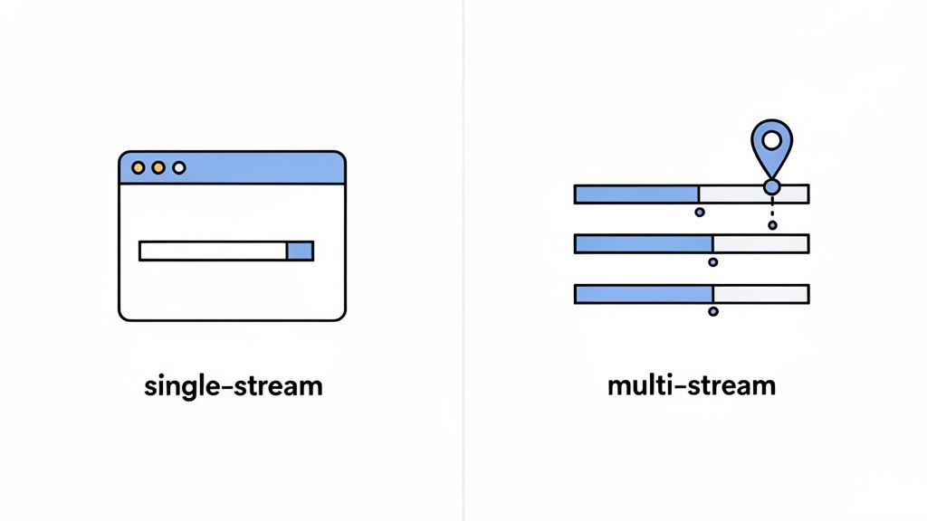 Comparação de fluxo único (uma barra de progresso) e múltiplos fluxos (múltiplas barras de progresso paralelas com um marcador).