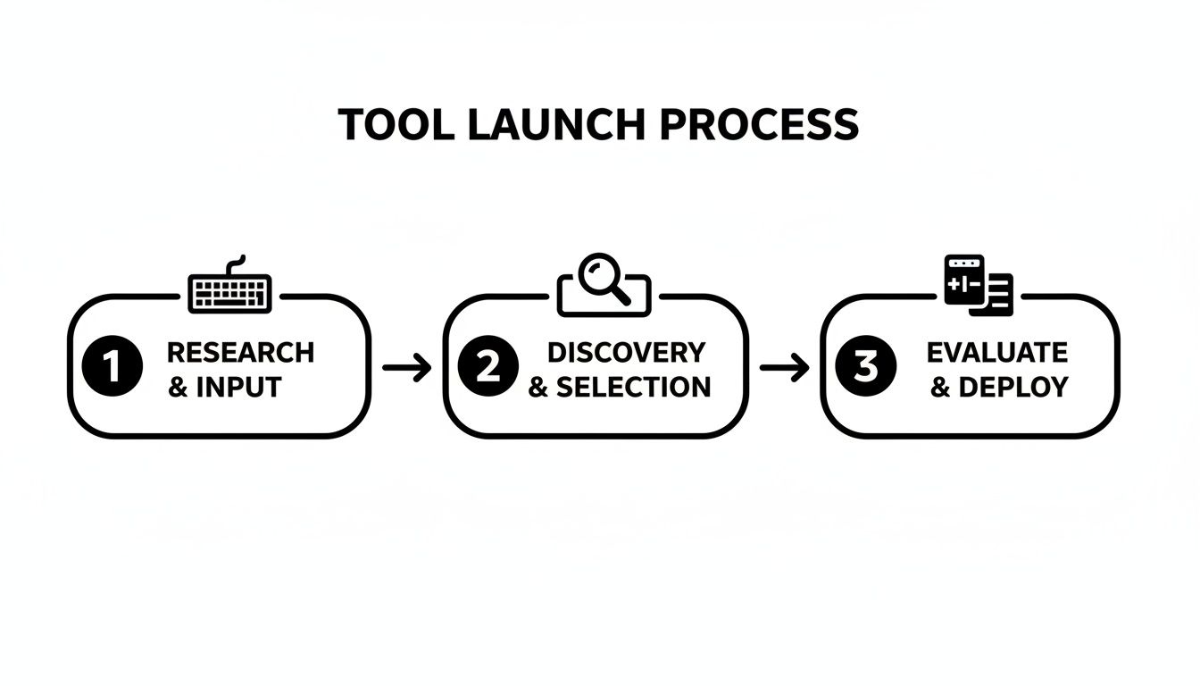 Diagram illustrating a three-step tool launch process: Research & Input, Discovery & Selection, Evaluate & Deploy.