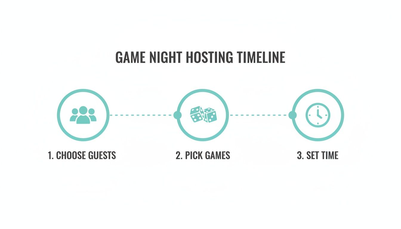 Game night hosting timeline with three steps: choose guests, pick games, and set time, illustrated with icons.