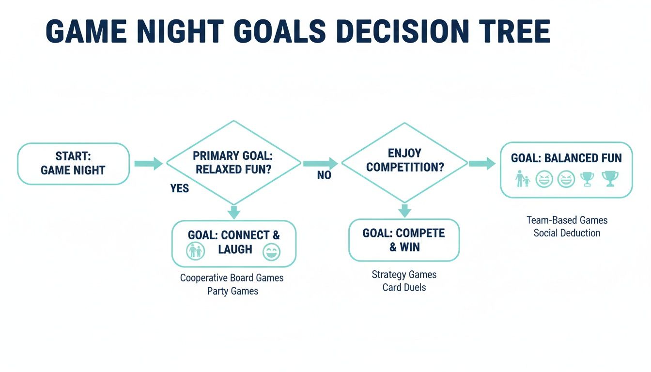 A game night goals decision tree flowchart guiding users to choose a game based on desired fun and competition.