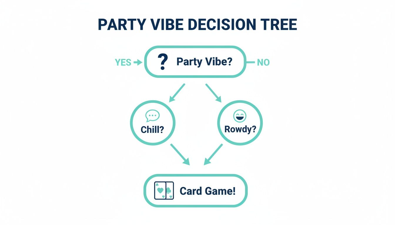 A 'Party Vibe Decision Tree' flowchart for choosing between chill or rowdy, leading to a card game.