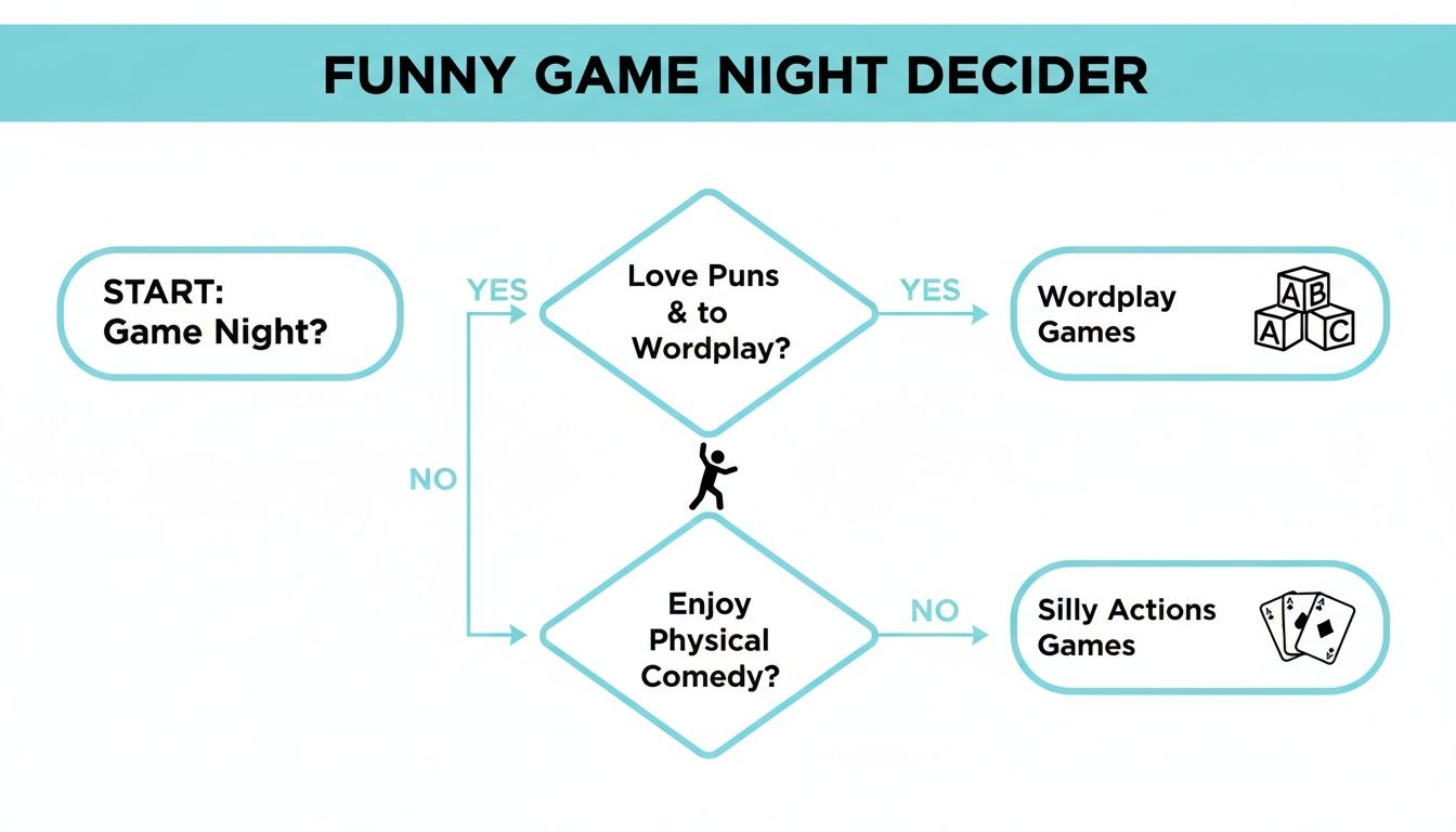A funny game night decider flowchart helps choose games based on preferences for wordplay or physical comedy.