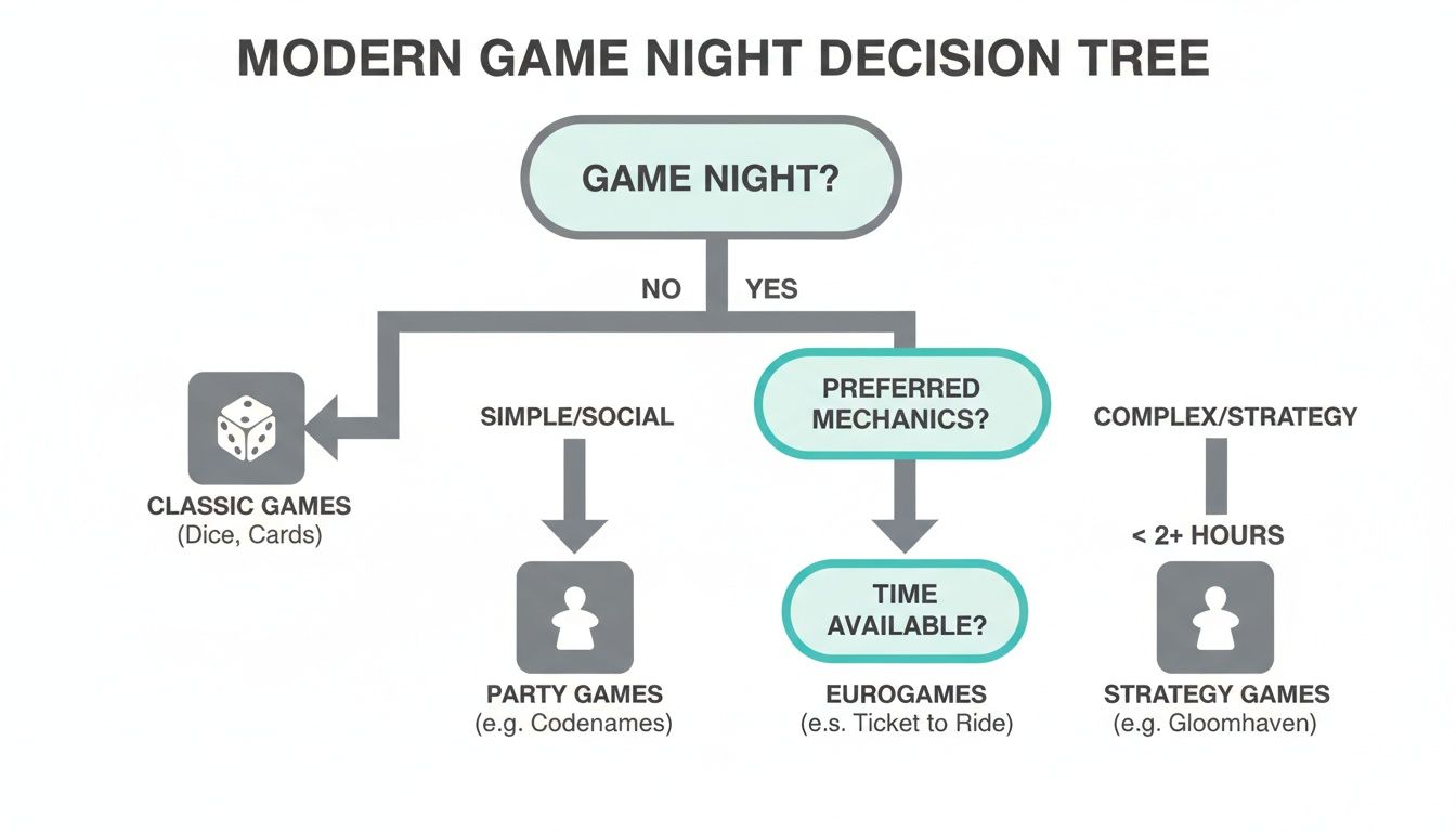 A decision tree flowchart titled 'Modern Game Night Decision Tree' guiding game selection.