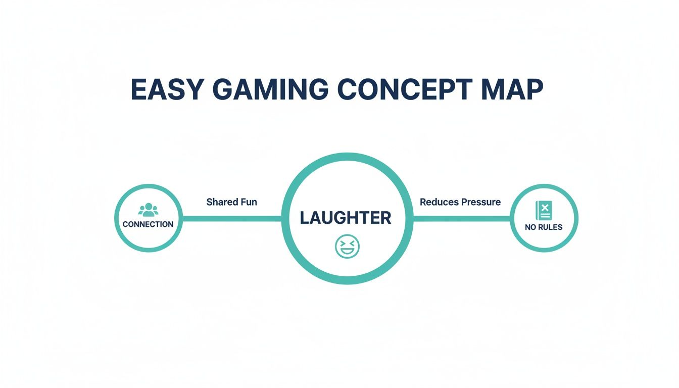 Easy gaming concept map illustrating connection and no rules leading to laughter through shared fun and reduced pressure.