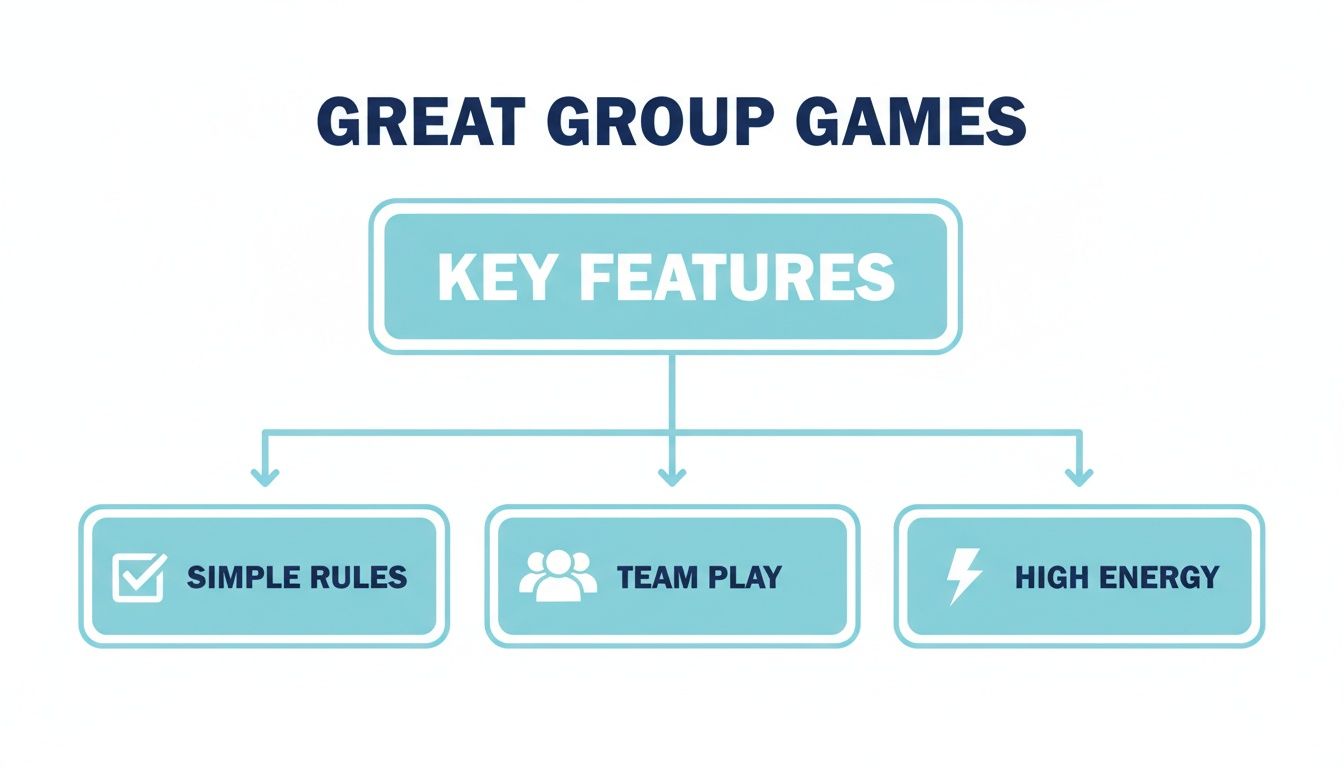 A flowchart titled 'Great Group Games' detailing key features: simple rules, team play, and high energy.