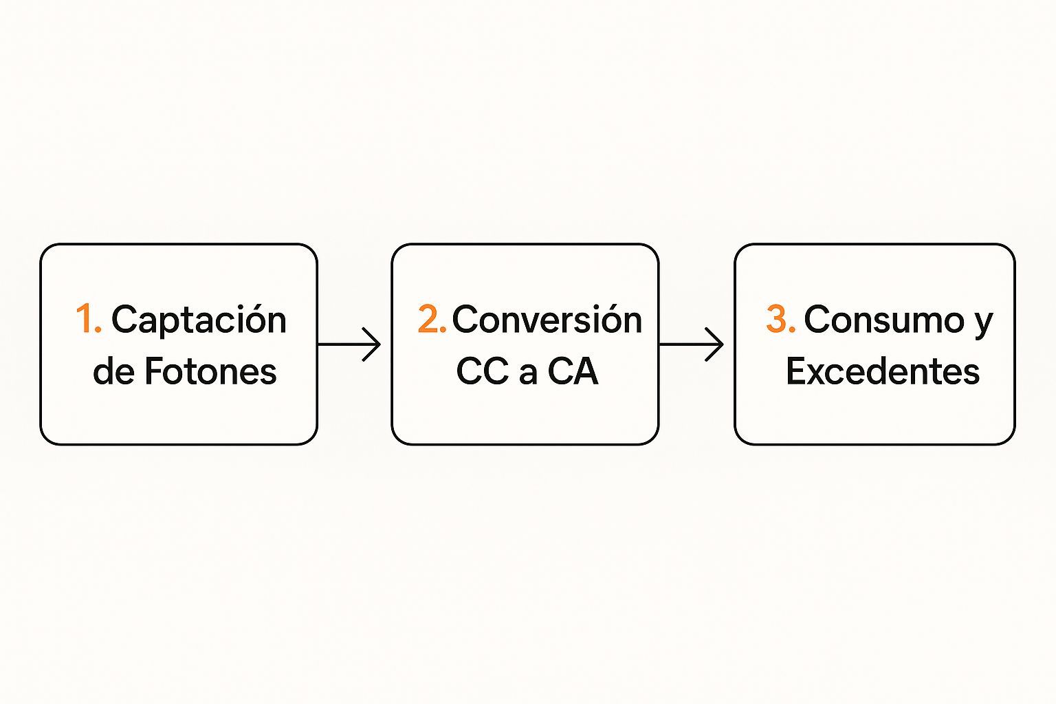 Infografía que muestra el proceso de cómo funciona la energía solar fotovoltaica, desde la captación de fotones, pasando por la conversión de CC a CA, hasta el consumo y la gestión de excedentes.