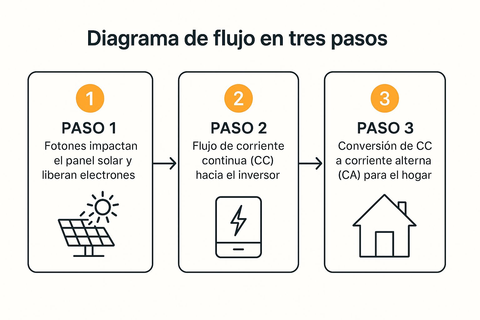 Infográfico que muestra el proceso de cómo funciona la energía solar desde la captación de fotones hasta la conversión a corriente alterna para el hogar.