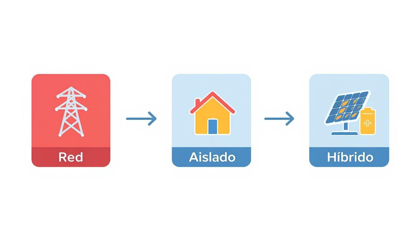 Esquema evolutivo de sistemas eléctricos: red, aislado con casa y híbrido solar con batería.