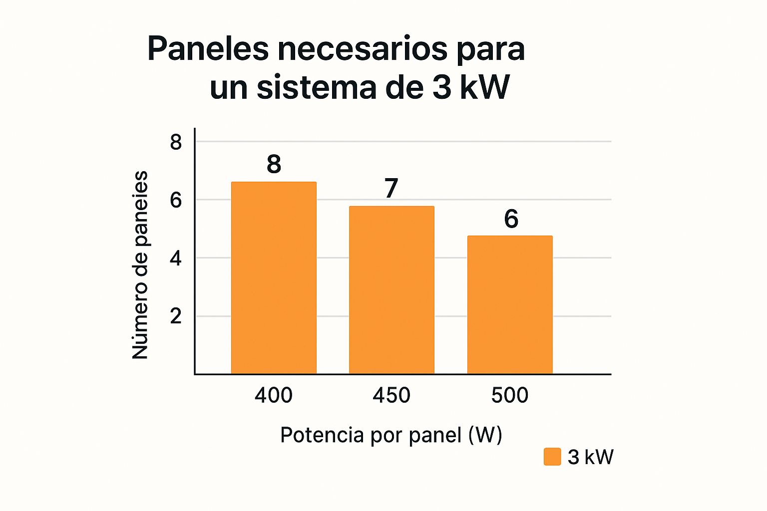 Infographic about calcular placas solares