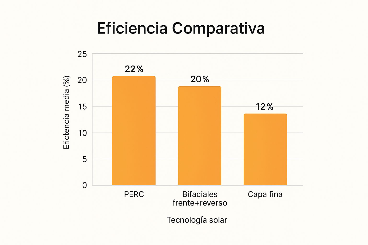 Gráfico de barras comparando la eficiencia media de tecnologías solares avanzadas: PERC (22%), Bifaciales (20%), y Capa fina (12%).