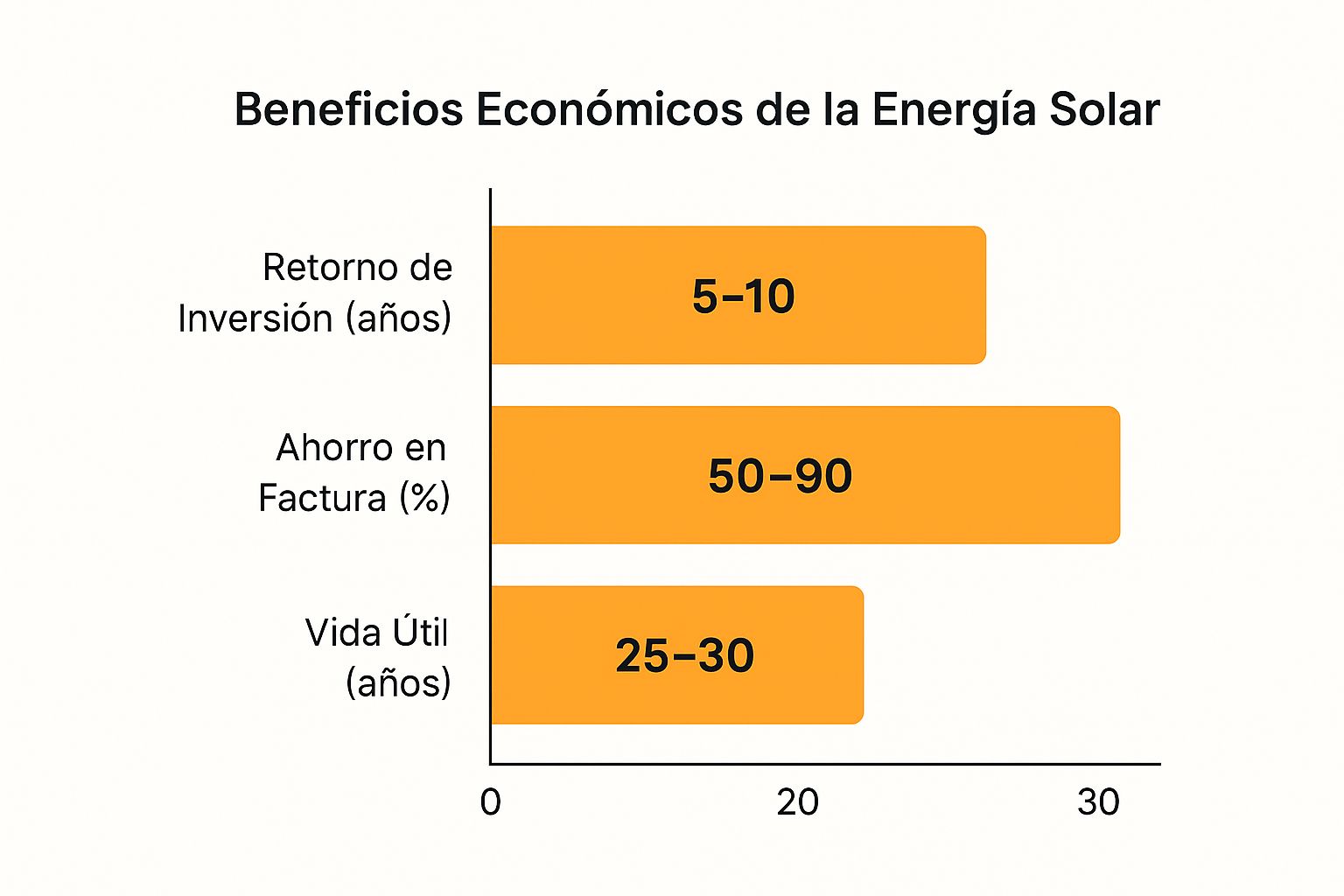 Beneficios Económicos de la Energía Solar
