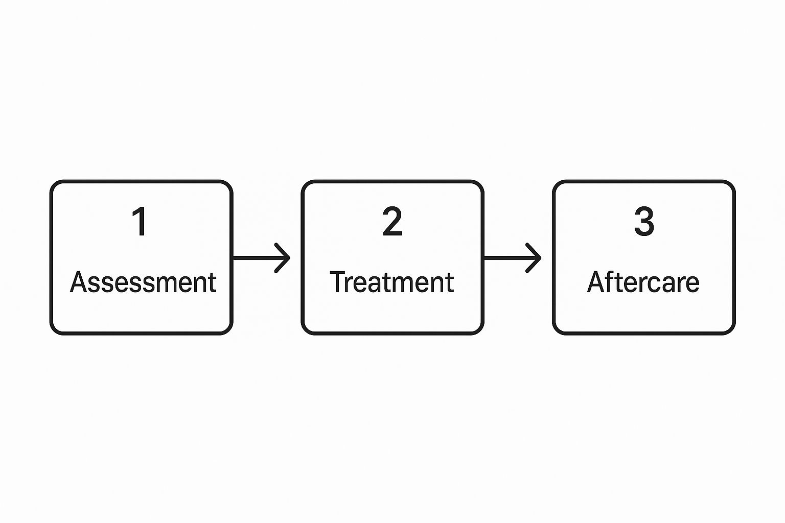Flowchart illustrating the rehabilitation process with three stages: Assessment, Treatment, and Aftercare, highlighting the structured path to recovery.
