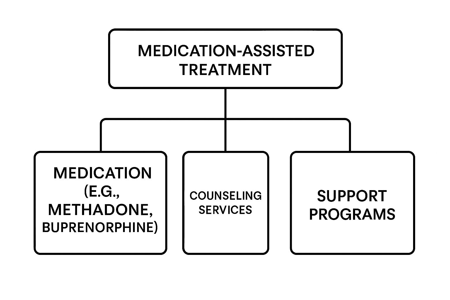Medication-Assisted Treatment diagram illustrating three pillars: medication, counseling services, and support programs, emphasizing a comprehensive approach to addiction recovery.