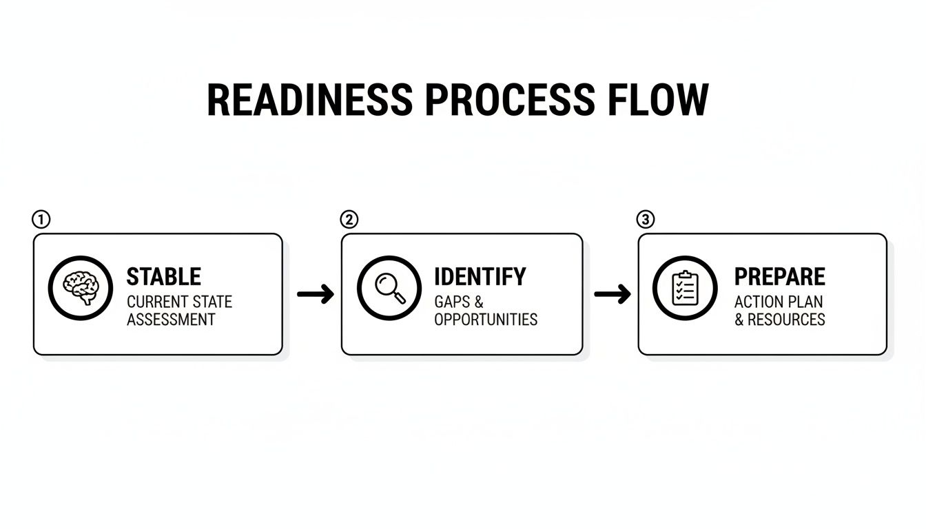 A three-step readiness process flow diagram showing Stable, Identify, and Prepare phases.
