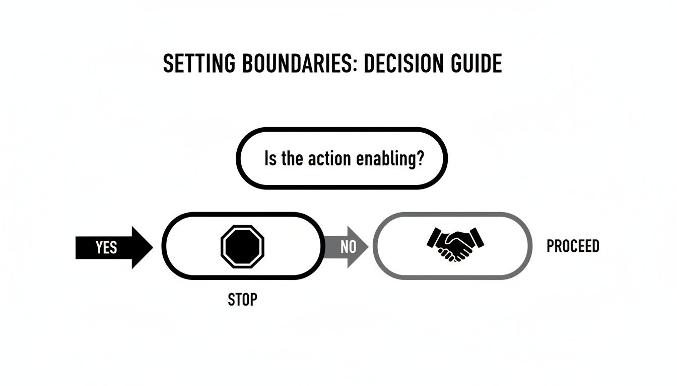 A decision guide flowchart illustrating setting boundaries: 'Is the action enabling?'. Yes leads to stop, No leads to proceed.