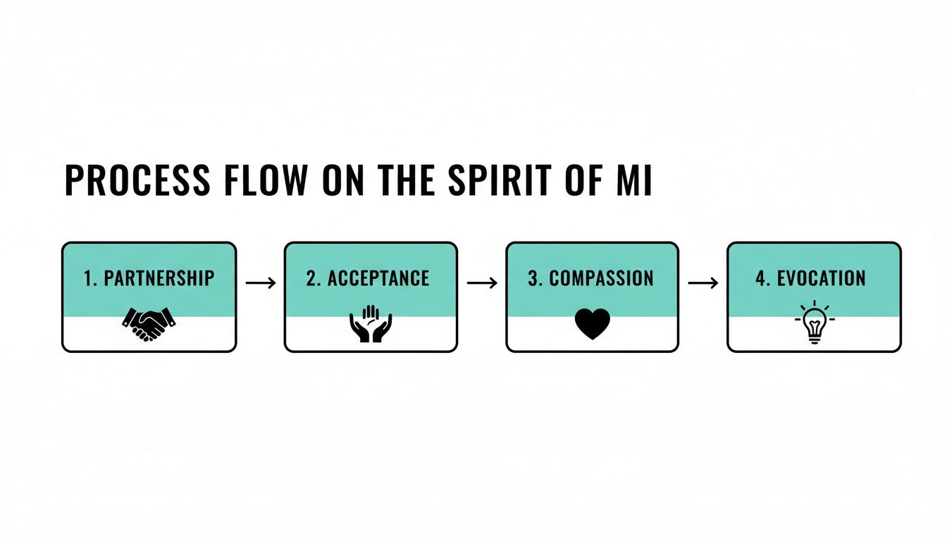 A four-step process flow outlining the spirit of MI: Partnership, Acceptance, Compassion, and Evocation.