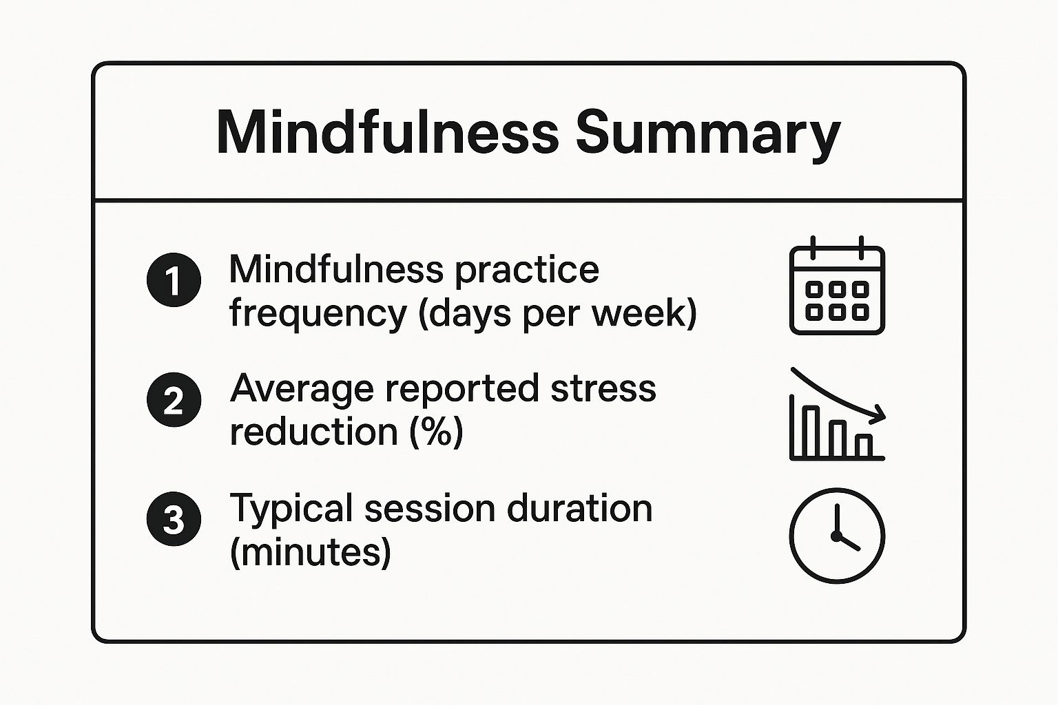 Infographic showing that regular mindfulness practice, even for short durations, significantly reduces stress.