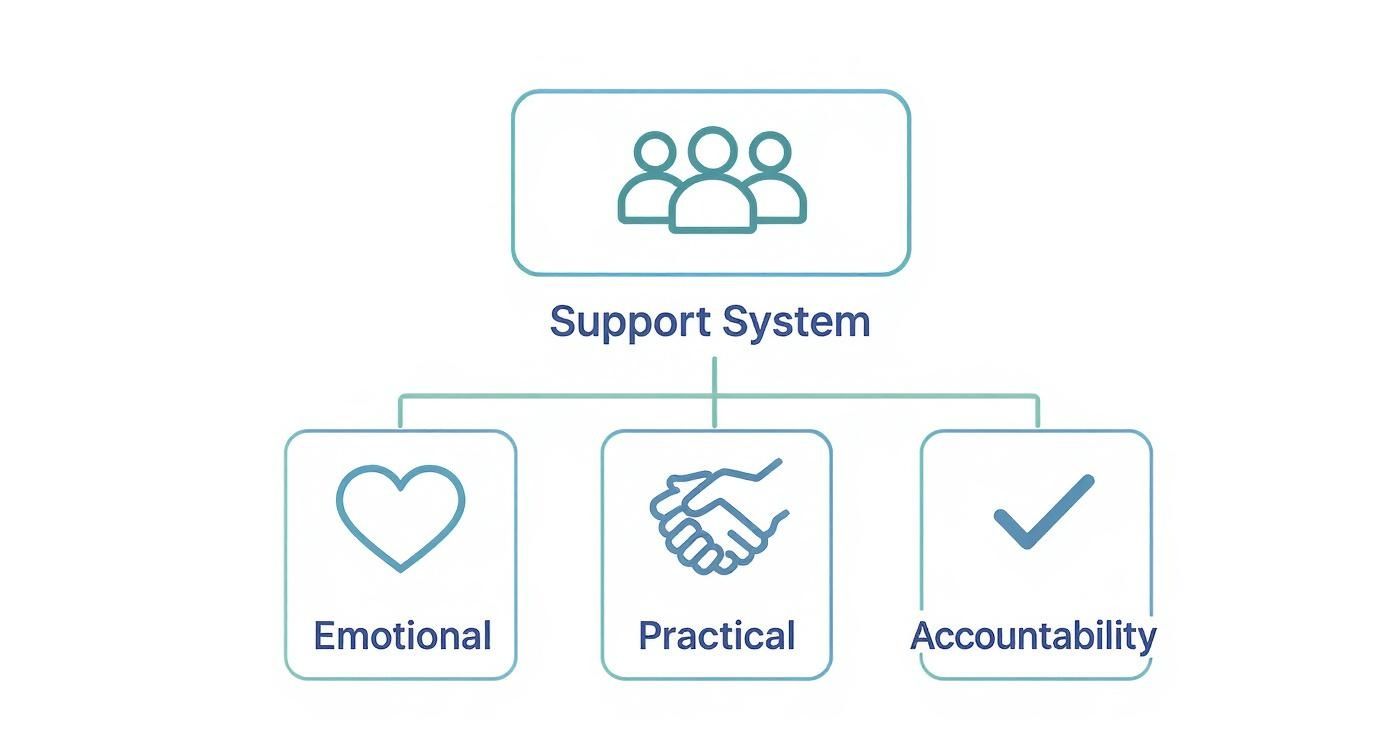 Diagram showing different types of a support system: emotional, practical, and accountability.