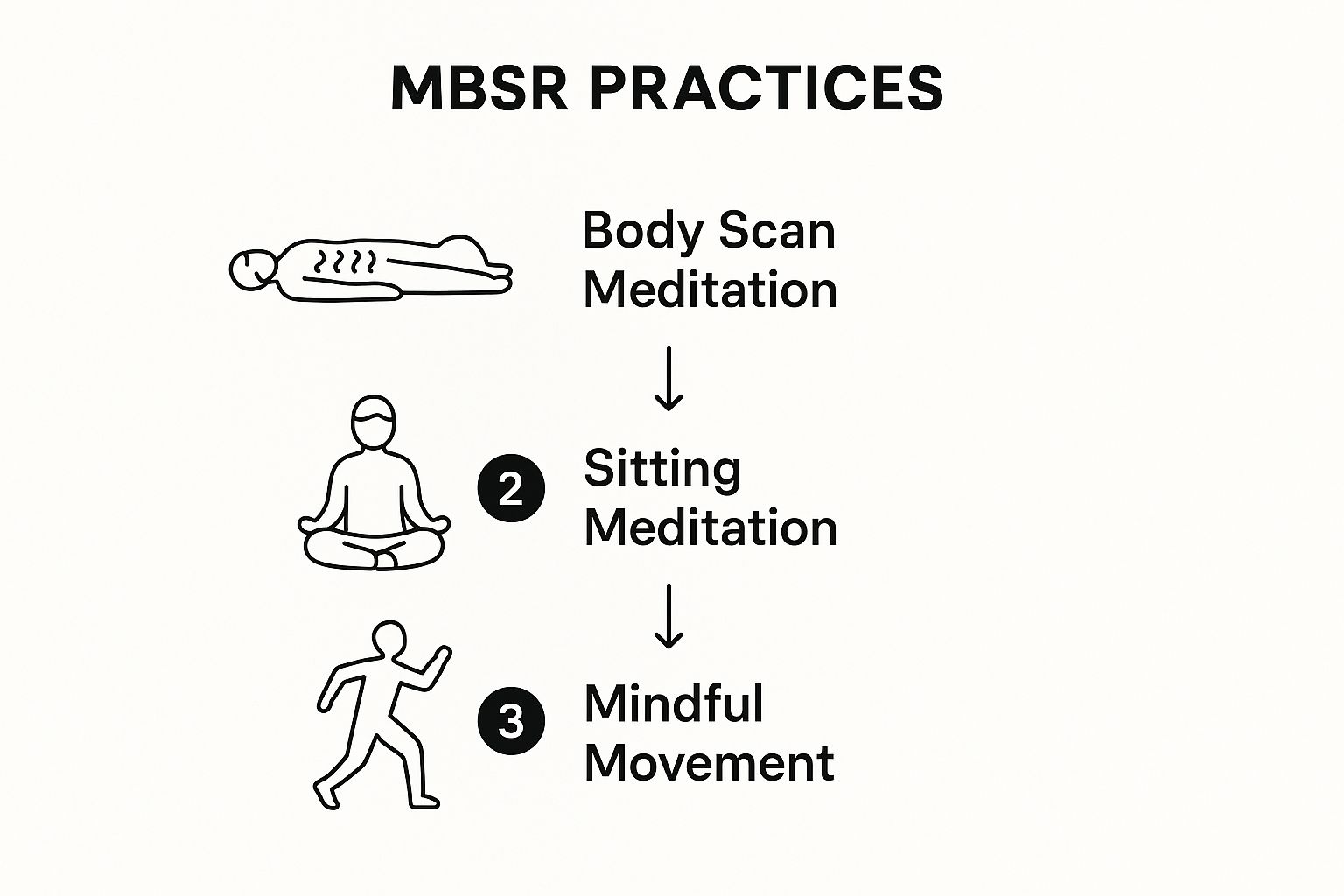 Infographic about what is mindfulness based stress reduction