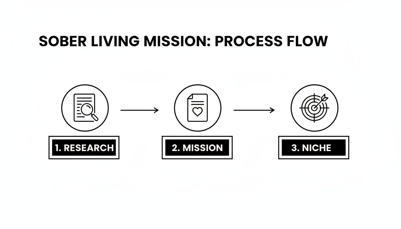A process flow diagram for a sober living mission, showing steps: Research, Mission, and Niche.