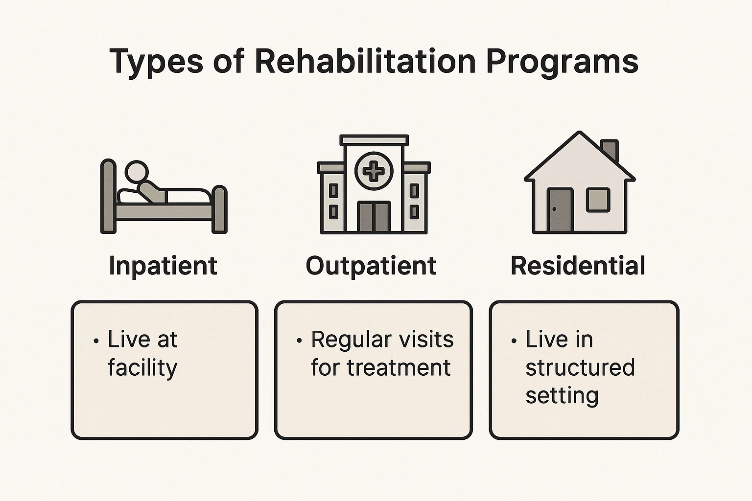 Types of rehabilitation programs infographic illustrating inpatient, outpatient, and residential care options with descriptions of living arrangements and treatment structures.