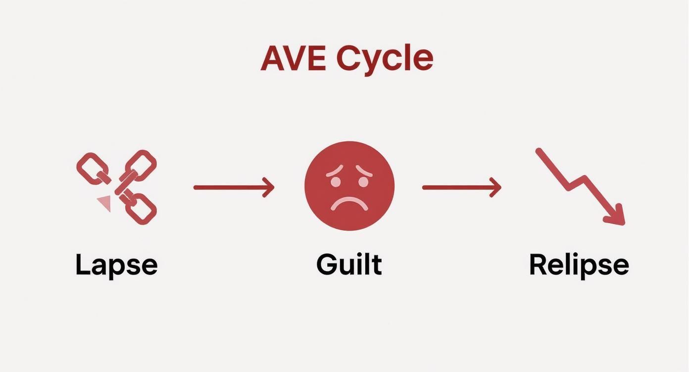 Infographic about abstinence violation effect