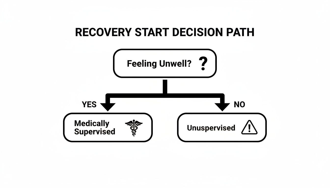 Flowchart showing recovery decision path: Feeling unwell? Yes means medically supervised; No means unsupervised.