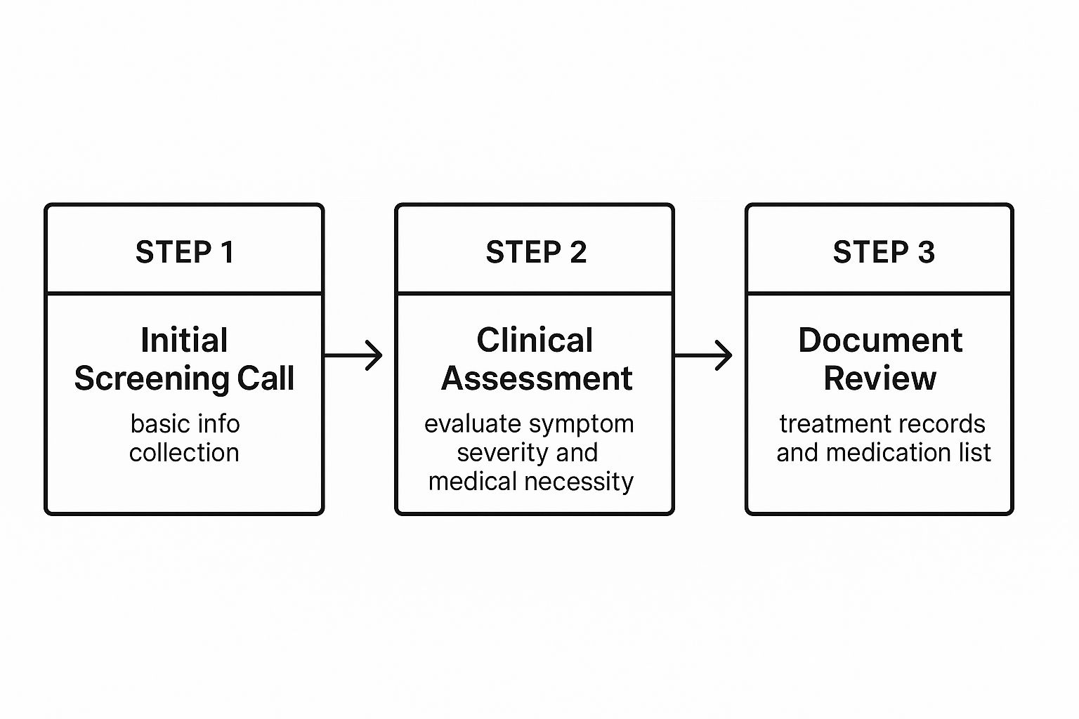 Infographic about partial hospitalization program requirements