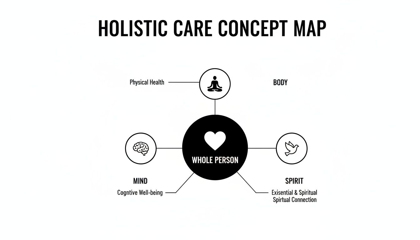 A concept map illustrating holistic care, connecting physical health, cognitive well-being, and spiritual connection to the whole person.
