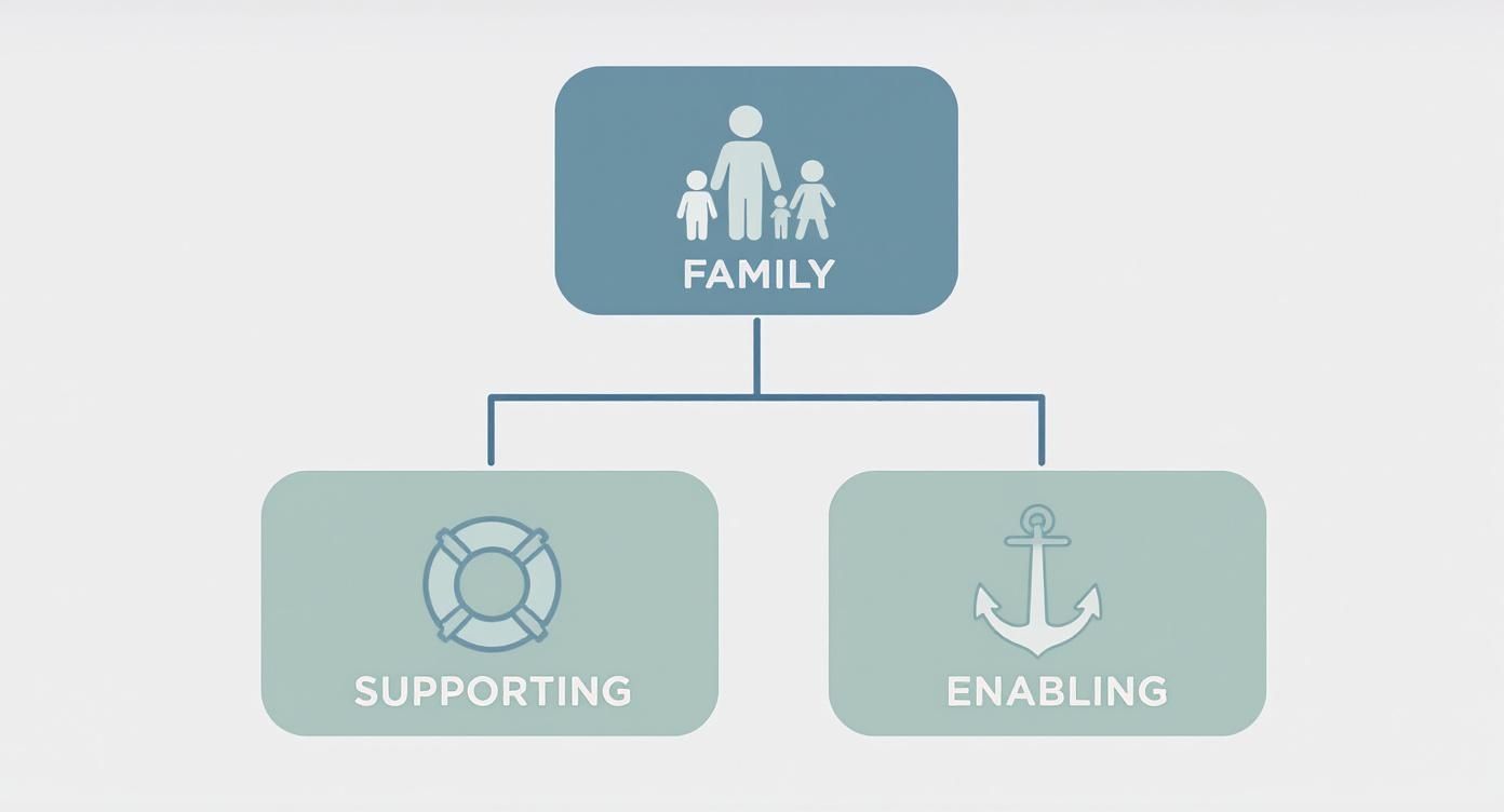 A diagram illustrates 'FAMILY' at the top, branching down to 'SUPPORTING' with a lifebuoy, and 'ENABLING' with an anchor.