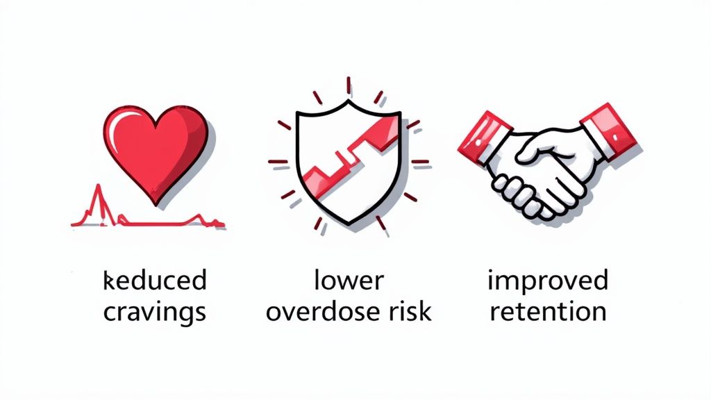 Visual representation of benefits of Medication Assisted Treatment (MAT): heart symbol for reduced cravings, shield symbol for lower overdose risk, and handshake symbol for improved retention.