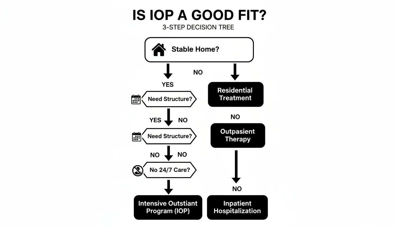 Decision tree illustrating steps to determine if an Intensive Outpatient Program (IOP) is a good fit.