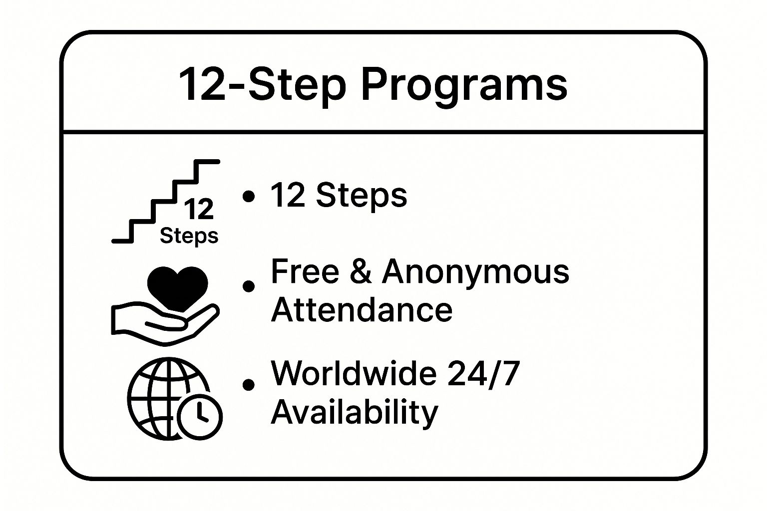 Infographic summarizing key data about 12-Step Programs, showing icons for the 12 Steps, free and anonymous attendance, and worldwide 24/7 availability.