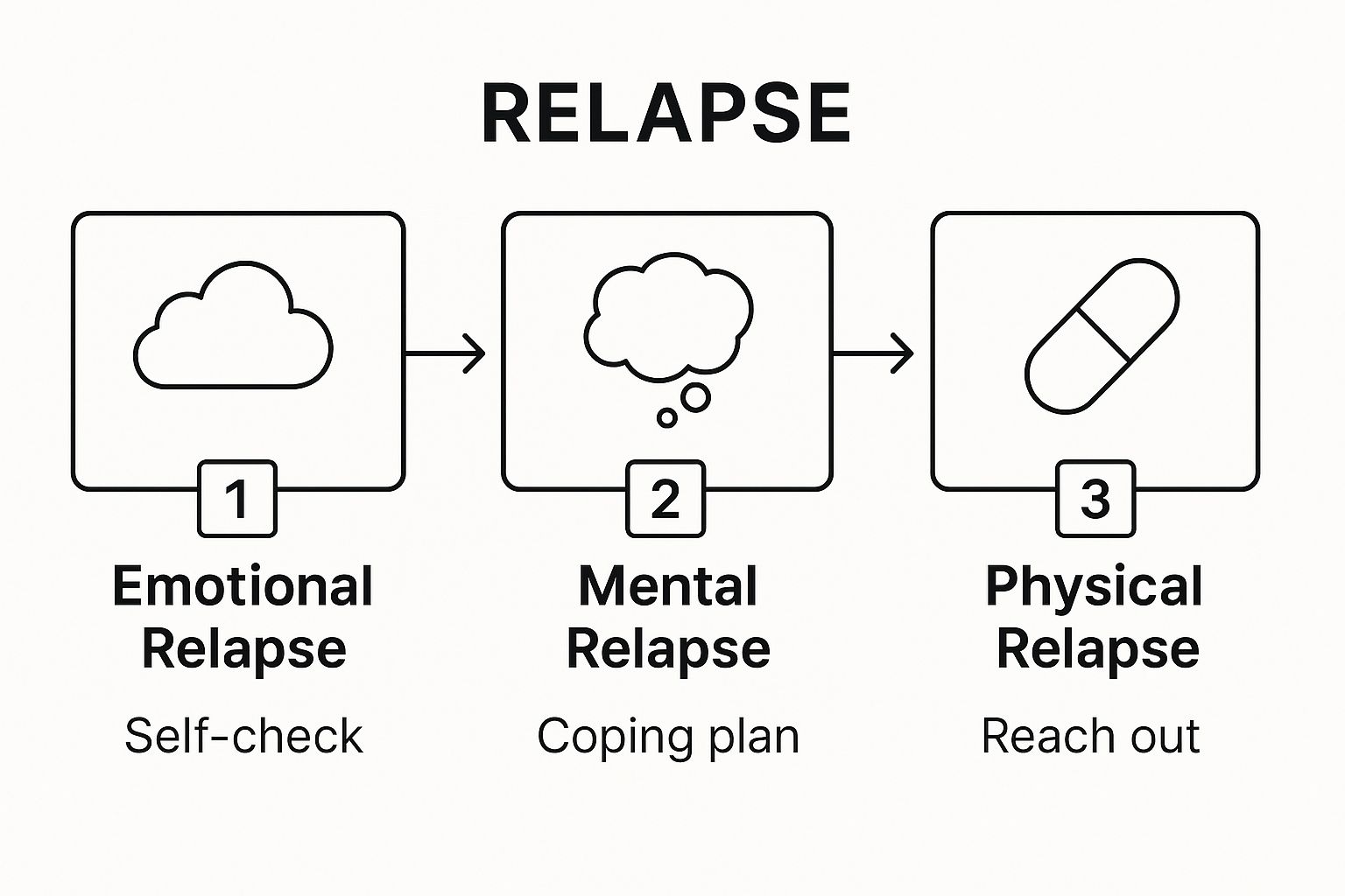 Infographic showing key data about Relapse Prevention and Warning Signs