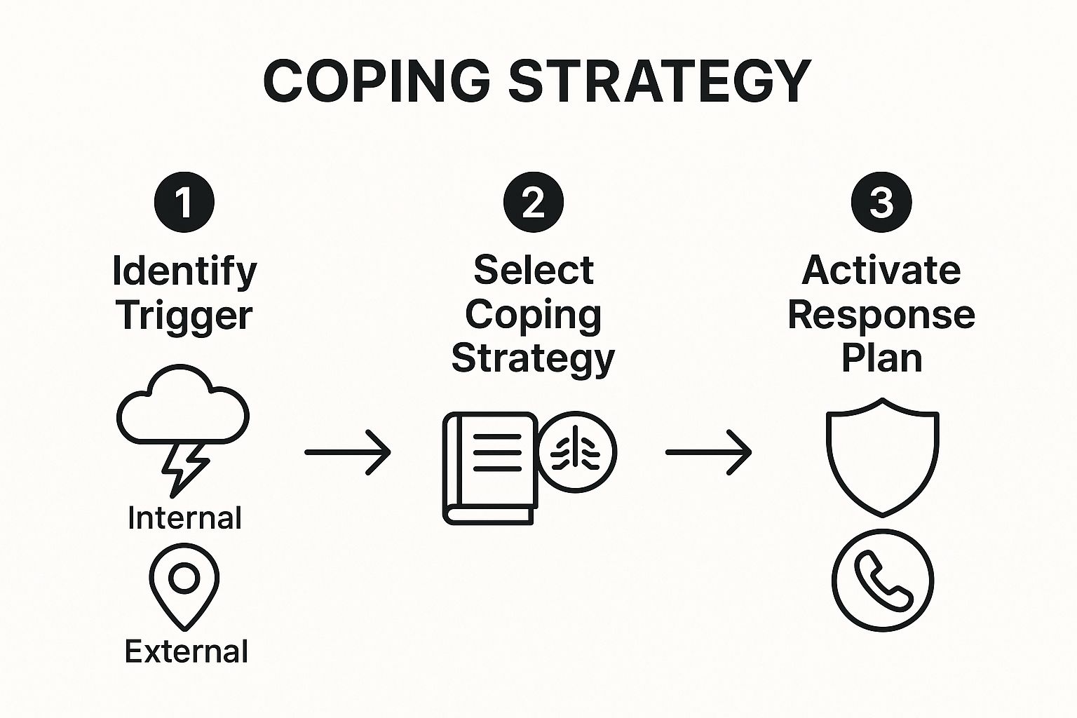 Infographic showing a three-step process: 1. Identify Trigger, 2. Select Coping Strategy, and 3. Activate Response Plan.